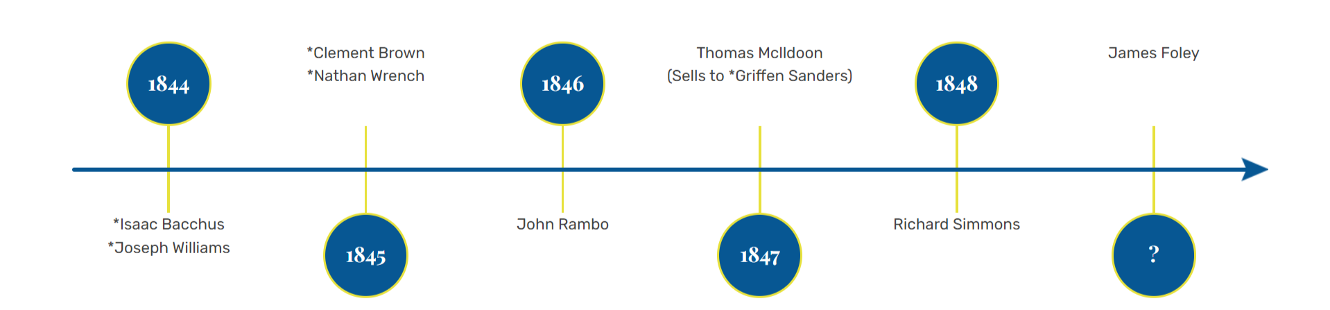 Timeline Mobile